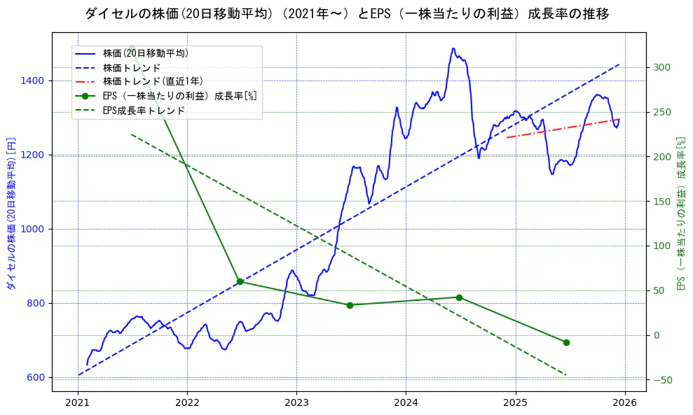 ダイセルの過去5年間の株価とEPS（一株当たりの利益）成長率の推移を示す2軸グラフ。株価の回帰直線、EPS（一株当たりの利益）成長率の回帰直線、直近1年間の株価回帰直線を含み、財務指標と市場評価の関係性を視覚化。