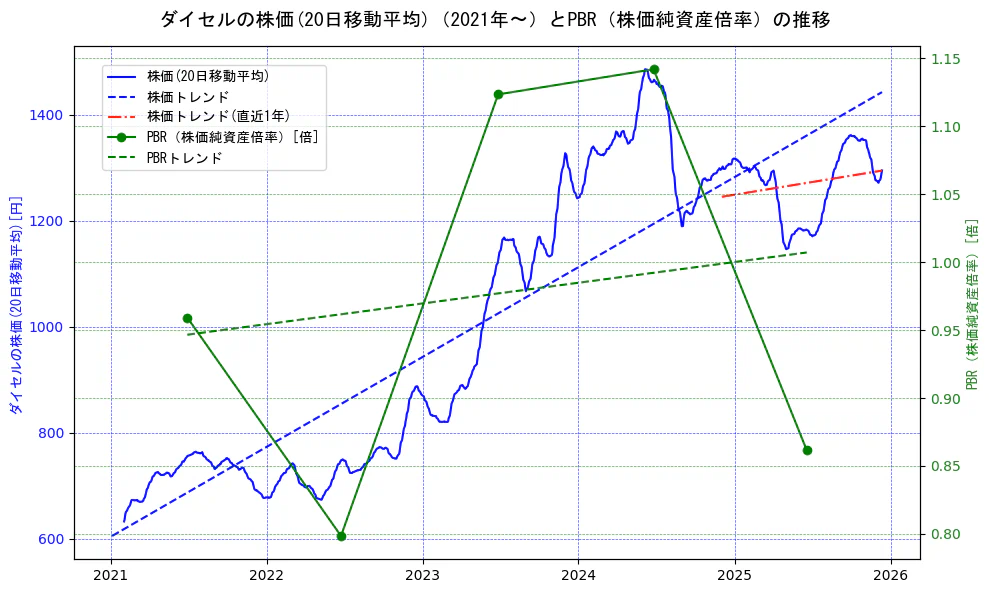 ダイセルの過去5年間の株価とPBR（株価純資産倍率）の推移を示す2軸グラフ。株価の回帰直線、PBR（株価純資産倍率）の回帰直線、直近1年間の株価回帰直線を含み、財務指標と市場評価の関係性を視覚化。