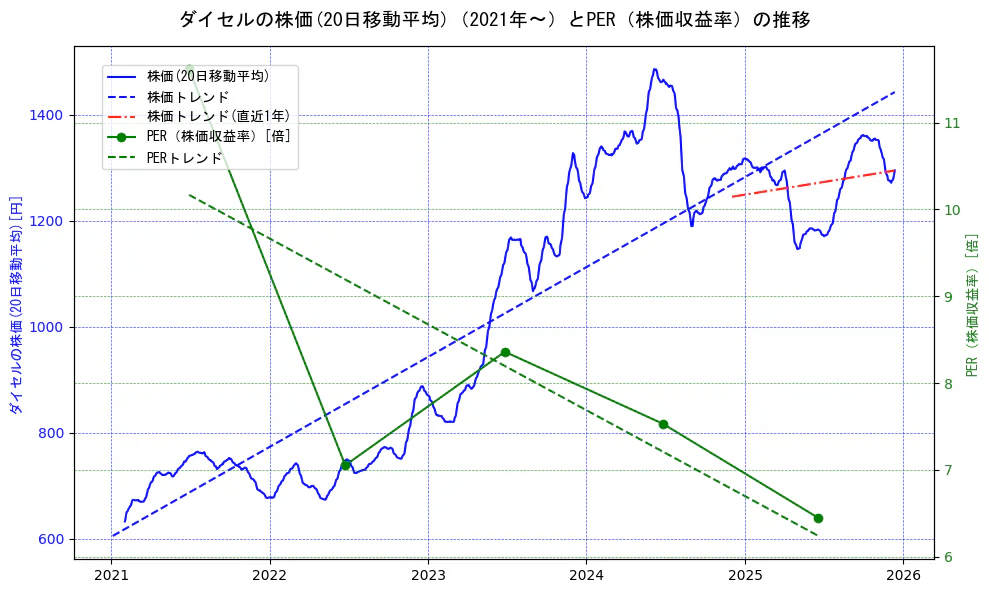 ダイセルの過去5年間の株価とPER（株価収益率）の推移を示す2軸グラフ。株価の回帰直線、PER（株価収益率）の回帰直線、直近1年間の株価回帰直線を含み、財務指標と市場評価の関係性を視覚化。
