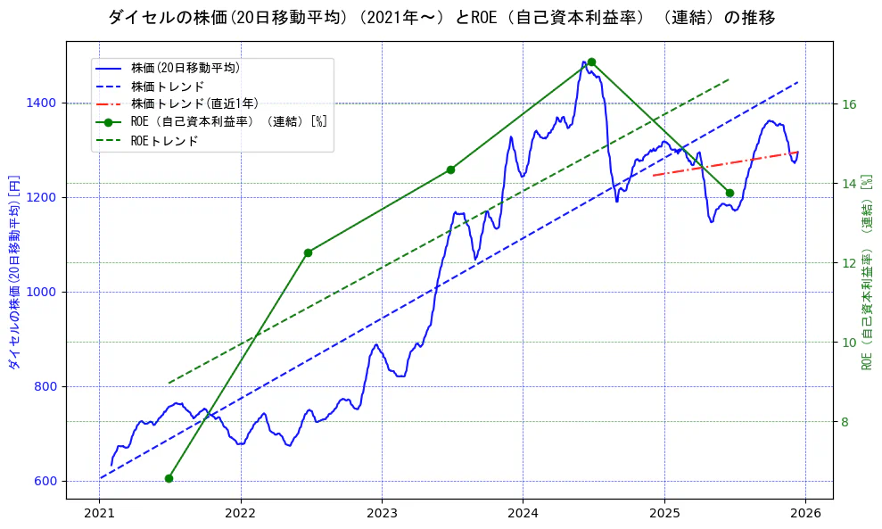ダイセルの過去5年間の株価とROE（自己資本利益率）の推移を示す2軸グラフ。株価の回帰直線、ROE（自己資本利益率）回帰直線、直近1年間の株価回帰直線を含み、業績と市場評価の関係性を視覚化。