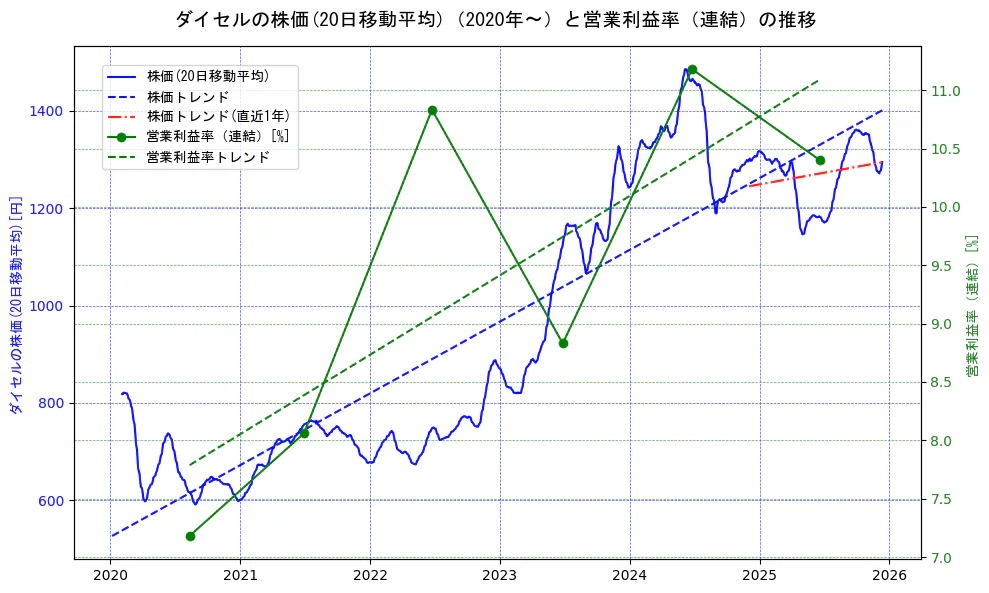 ダイセルの過去5年間の株価と営業利益率の推移を示す2軸グラフ。株価の回帰直線、営業利益率の回帰直線、直近1年間の株価回帰直線を含み、業績と市場評価の関係性を視覚化。