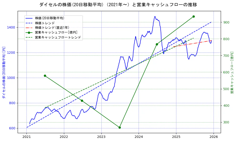ダイセルの過去5年間の株価と営業キャッシュフローの推移を示す2軸グラフ。株価の回帰直線、営業キャッシュフローの回帰直線、直近1年間の株価回帰直線を含み、財務指標と市場評価の関係性を視覚化。