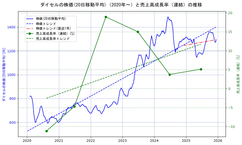 ダイセルの過去5年間の株価と売上高成長率の推移を示す2軸グラフ。株価の回帰直線、売上高成長率の回帰直線、直近1年間の株価回帰直線を含み、財務指標と市場評価の関係性を視覚化。