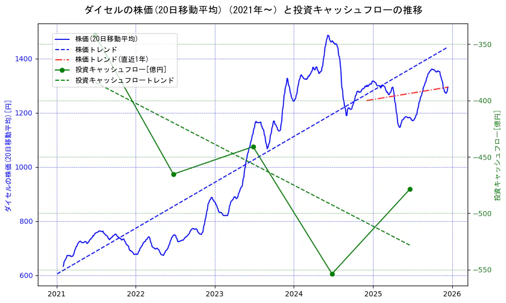 ダイセルの過去5年間の株価と投資キャッシュフローの推移を示す2軸グラフ。株価の回帰直線、投資キャッシュフローの回帰直線、直近1年間の株価回帰直線を含み、財務指標と市場評価の関係性を視覚化。
