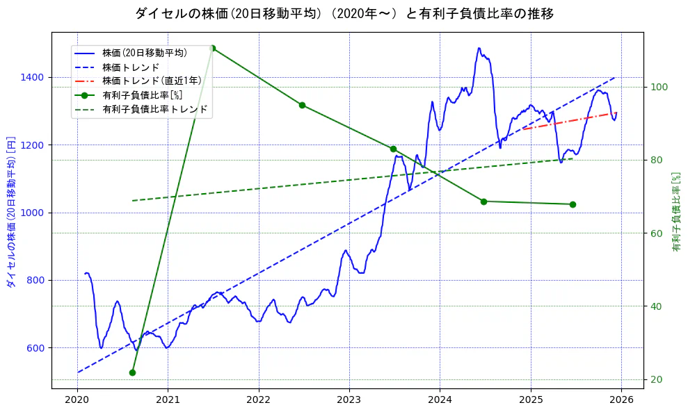 ダイセルの過去5年間の株価と有利子負債比率の推移を示す2軸グラフ。株価の回帰直線、有利子負債比率の回帰直線、直近1年間の株価回帰直線を含み、財務指標と市場評価の関係性を視覚化。
