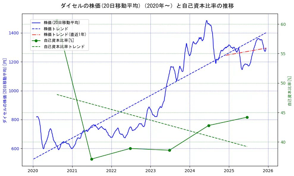 ダイセルの過去5年間の株価と自己資本比率の推移を示す2軸グラフ。株価の回帰直線、自己資本比率の回帰直線、直近1年間の株価回帰直線を含み、財務指標と市場評価の関係性を視覚化。