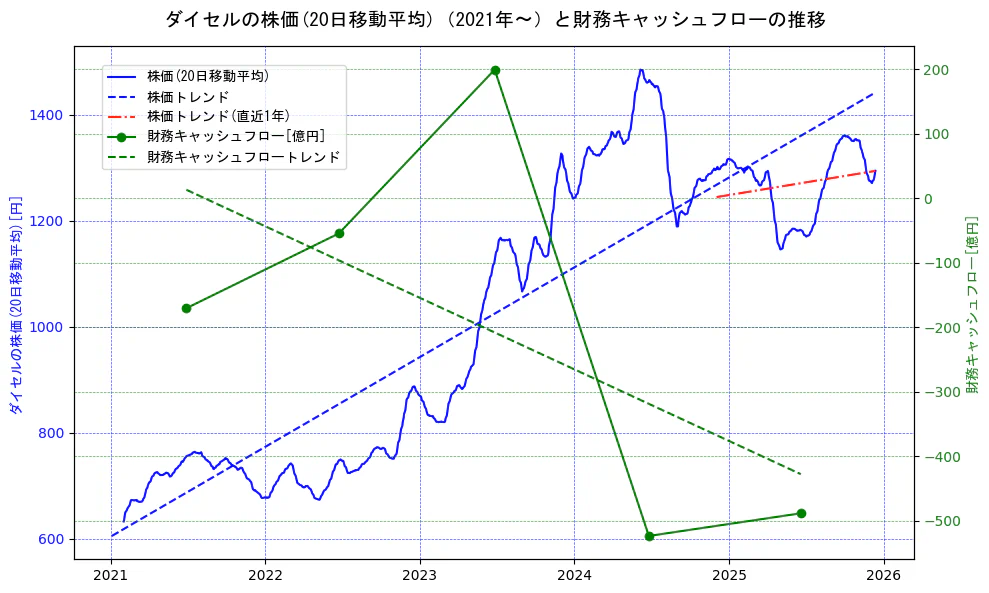 ダイセルの過去5年間の株価と財務キャッシュフローの推移を示す2軸グラフ。株価の回帰直線、財務キャッシュフローの回帰直線、直近1年間の株価回帰直線を含み、財務指標と市場評価の関係性を視覚化。