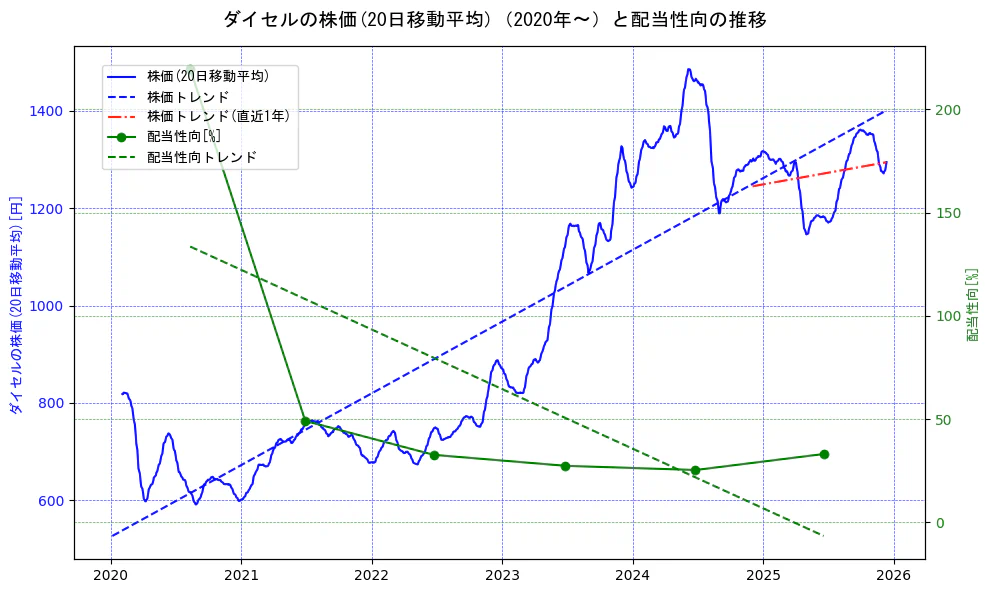 ダイセルの過去5年間の株価と配当性向の推移を示す2軸グラフ。株価の回帰直線、配当性向の回帰直線、直近1年間の株価回帰直線を含み、財務指標と市場評価の関係性を視覚化。