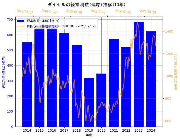 株式会社ダイセルの経常利益(連結)と株価の10年間推移（2軸グラフ）