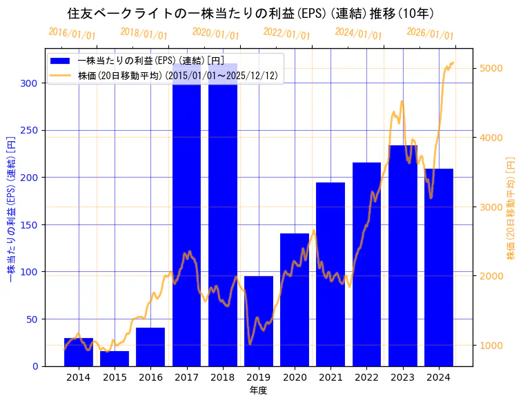 住友ベークライト株式会社の一株当たりの利益(EPS)(連結)と株価の10年間推移（2軸グラフ）
