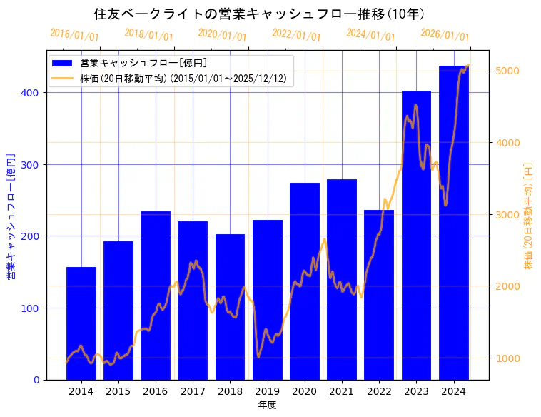 住友ベークライト株式会社の営業キャッシュフローと株価の10年間推移（2軸グラフ）