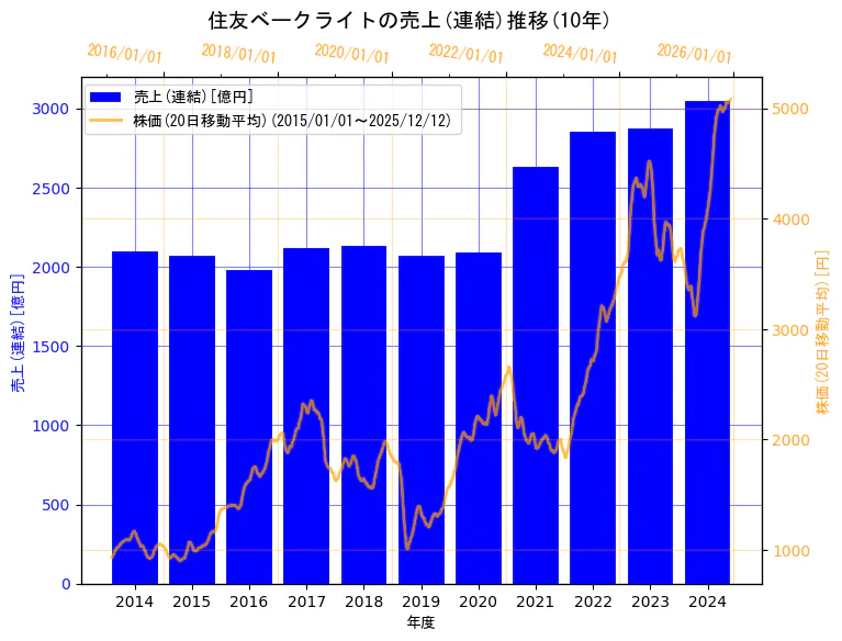 住友ベークライト株式会社の売上(連結)と株価の10年間推移（2軸グラフ）