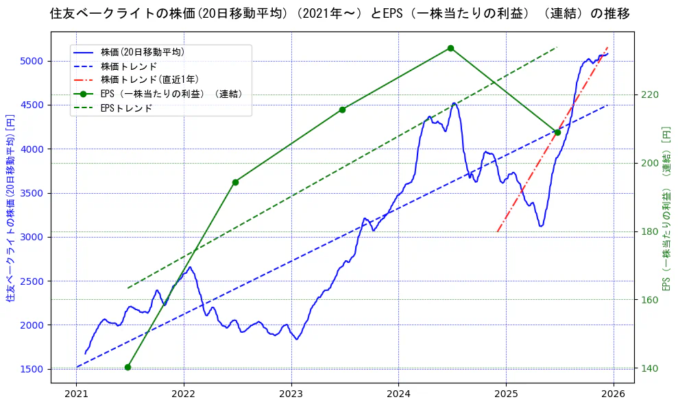 住友ベークライトの過去5年間の株価とEPS（一株当たりの利益）の推移を示す2軸グラフ。株価の回帰直線、EPS（一株当たりの利益）の回帰直線、直近1年間の株価回帰直線を含み、業績と市場評価の関係性を視覚化。