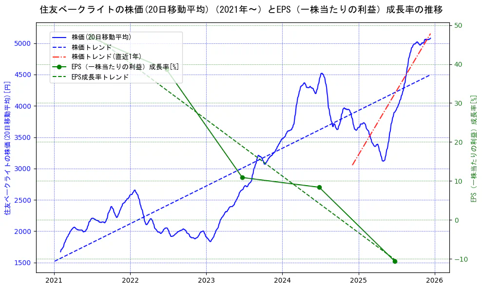 住友ベークライトの過去5年間の株価とEPS（一株当たりの利益）成長率の推移を示す2軸グラフ。株価の回帰直線、EPS（一株当たりの利益）成長率の回帰直線、直近1年間の株価回帰直線を含み、財務指標と市場評価の関係性を視覚化。