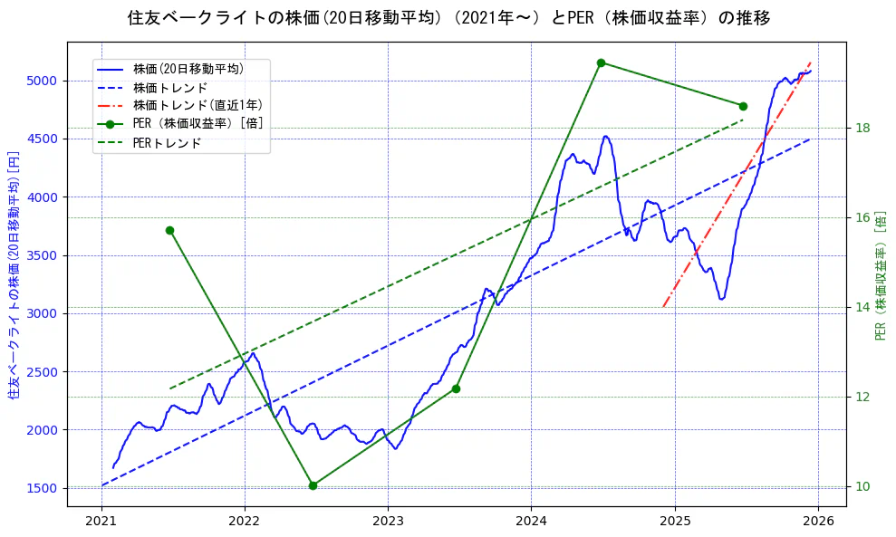 住友ベークライトの過去5年間の株価とPER（株価収益率）の推移を示す2軸グラフ。株価の回帰直線、PER（株価収益率）の回帰直線、直近1年間の株価回帰直線を含み、財務指標と市場評価の関係性を視覚化。