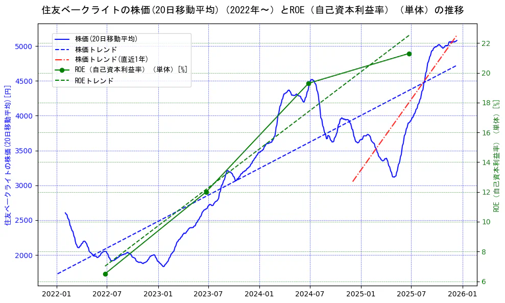 住友ベークライトの過去5年間の株価とROE（自己資本利益率）の推移を示す2軸グラフ。株価の回帰直線、ROE（自己資本利益率）回帰直線、直近1年間の株価回帰直線を含み、業績と市場評価の関係性を視覚化。