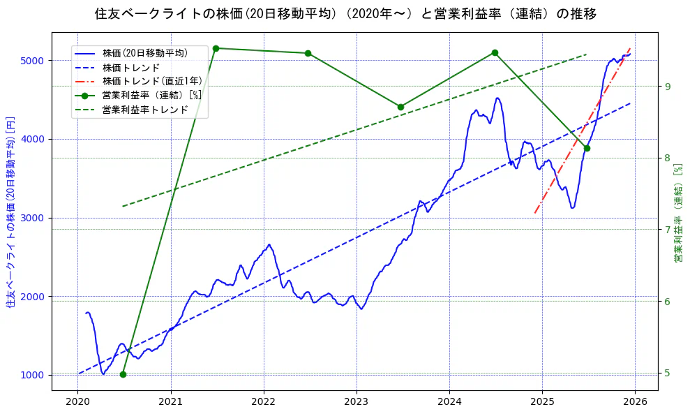 住友ベークライトの過去5年間の株価と営業利益率の推移を示す2軸グラフ。株価の回帰直線、営業利益率の回帰直線、直近1年間の株価回帰直線を含み、業績と市場評価の関係性を視覚化。