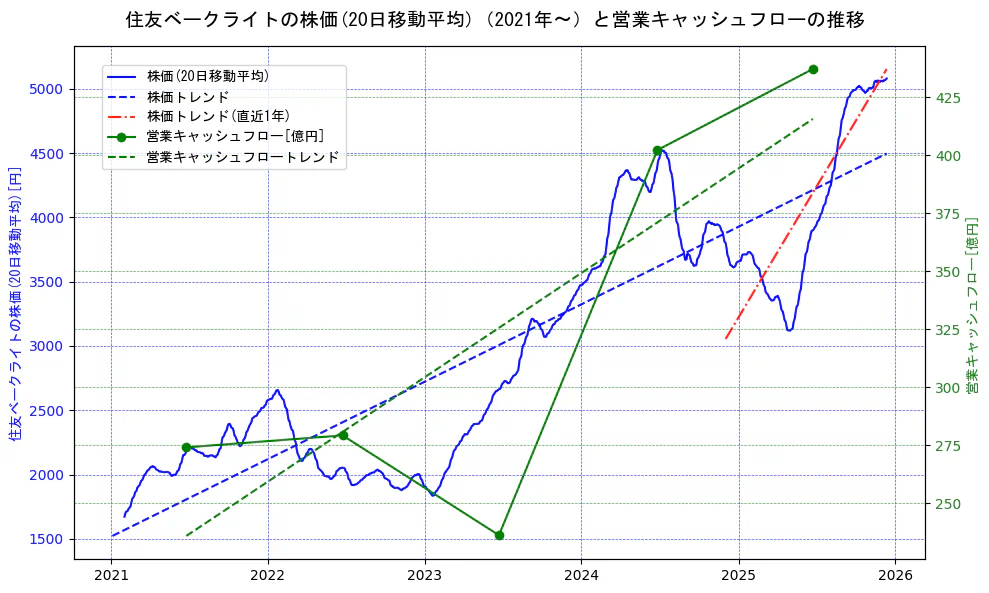住友ベークライトの過去5年間の株価と営業キャッシュフローの推移を示す2軸グラフ。株価の回帰直線、営業キャッシュフローの回帰直線、直近1年間の株価回帰直線を含み、財務指標と市場評価の関係性を視覚化。