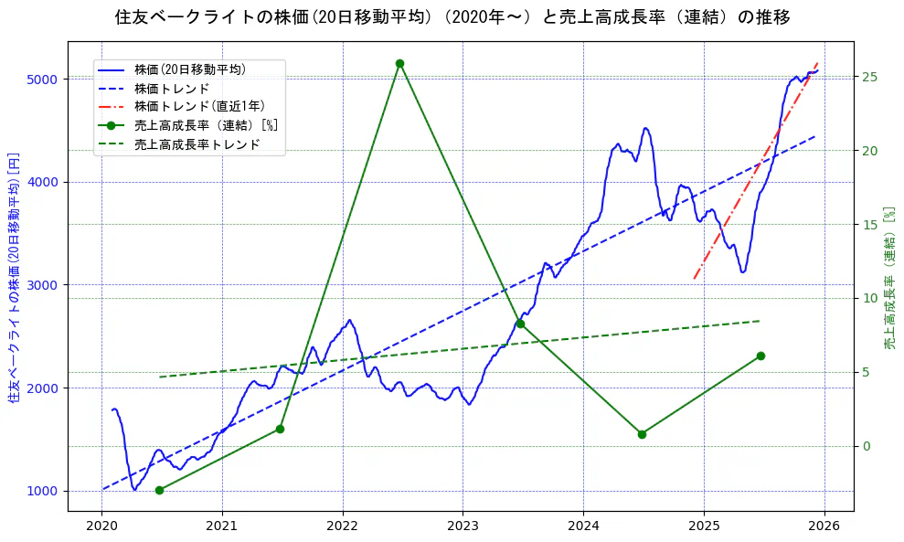 住友ベークライトの過去5年間の株価と売上高成長率の推移を示す2軸グラフ。株価の回帰直線、売上高成長率の回帰直線、直近1年間の株価回帰直線を含み、財務指標と市場評価の関係性を視覚化。