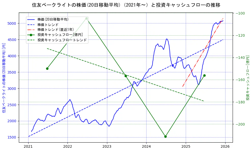住友ベークライトの過去5年間の株価と投資キャッシュフローの推移を示す2軸グラフ。株価の回帰直線、投資キャッシュフローの回帰直線、直近1年間の株価回帰直線を含み、財務指標と市場評価の関係性を視覚化。