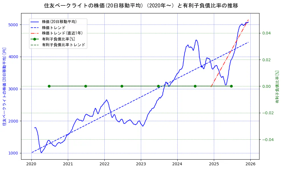 住友ベークライトの過去5年間の株価と有利子負債比率の推移を示す2軸グラフ。株価の回帰直線、有利子負債比率の回帰直線、直近1年間の株価回帰直線を含み、財務指標と市場評価の関係性を視覚化。
