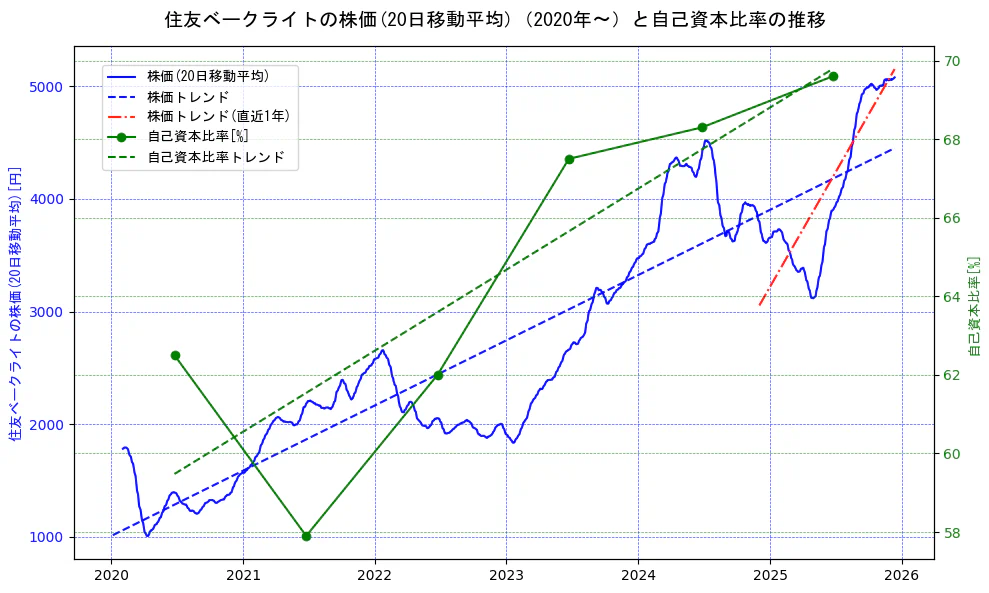 住友ベークライトの過去5年間の株価と自己資本比率の推移を示す2軸グラフ。株価の回帰直線、自己資本比率の回帰直線、直近1年間の株価回帰直線を含み、財務指標と市場評価の関係性を視覚化。