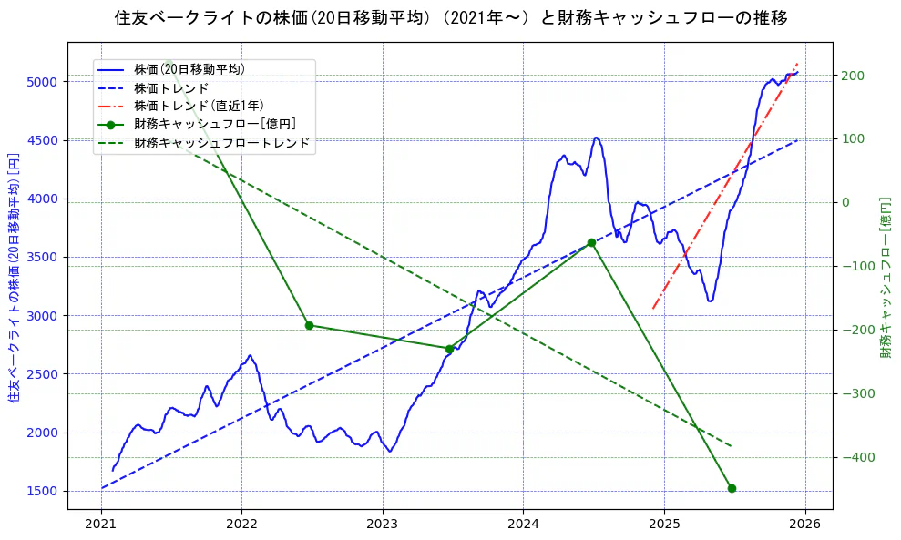 住友ベークライトの過去5年間の株価と財務キャッシュフローの推移を示す2軸グラフ。株価の回帰直線、財務キャッシュフローの回帰直線、直近1年間の株価回帰直線を含み、財務指標と市場評価の関係性を視覚化。