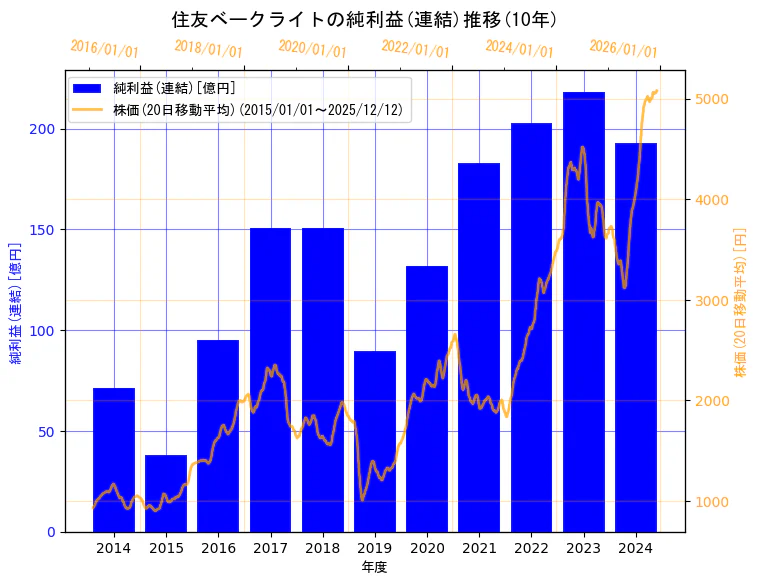 住友ベークライト株式会社の純利益(連結)と株価の10年間推移（2軸グラフ）