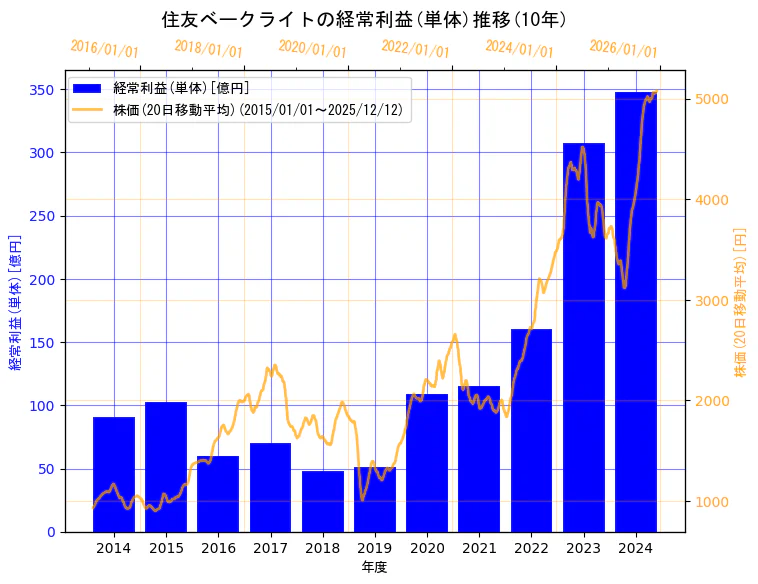 住友ベークライト株式会社の経常利益(単体)と株価の10年間推移（2軸グラフ）