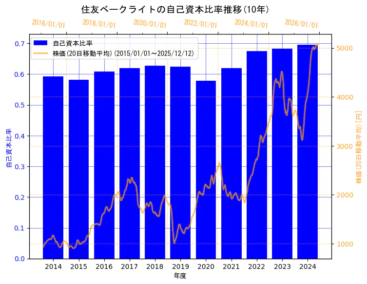住友ベークライト株式会社の自己資本比率と株価の10年間推移（2軸グラフ）