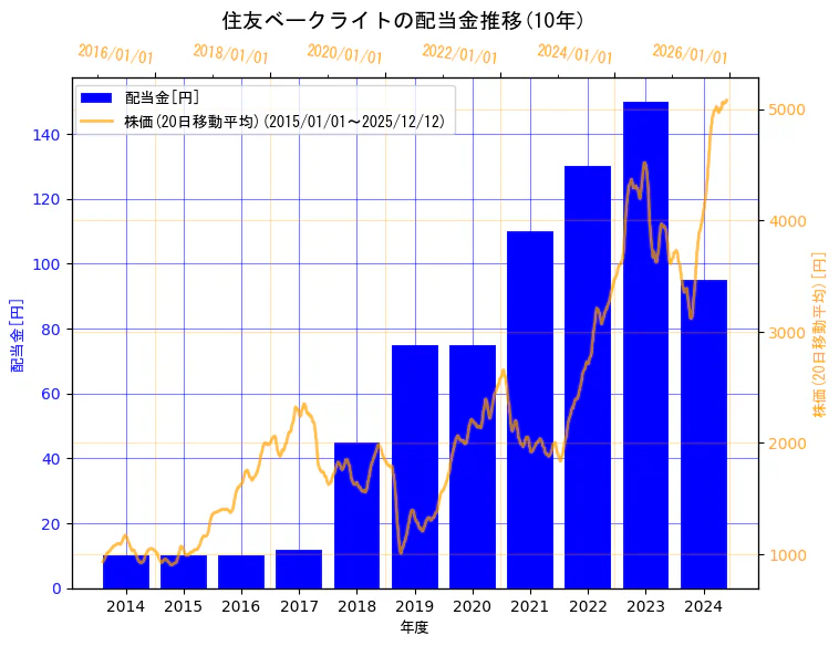 住友ベークライト株式会社の配当金と株価の10年間推移（2軸グラフ）