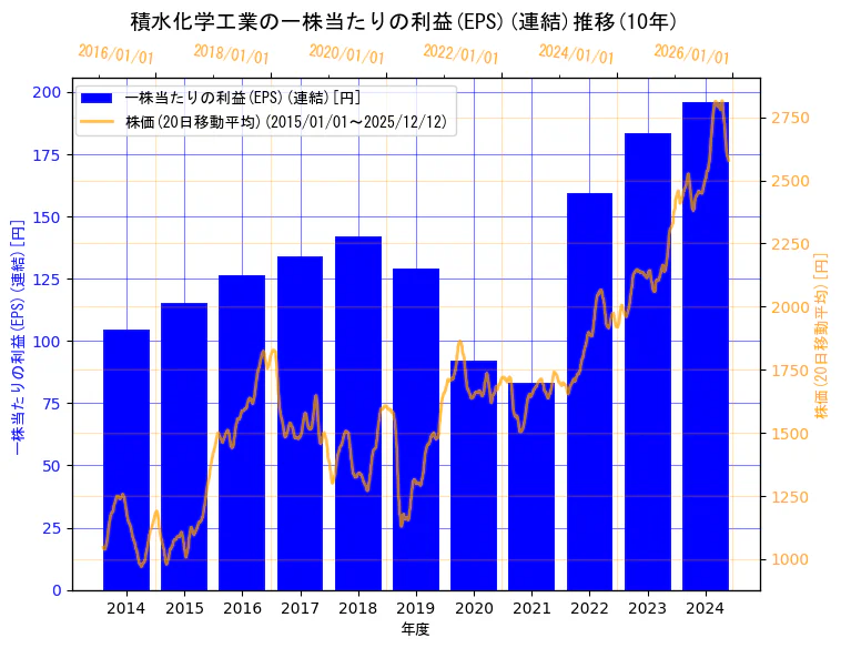 積水化学工業株式会社の一株当たりの利益(EPS)(連結)と株価の10年間推移（2軸グラフ）