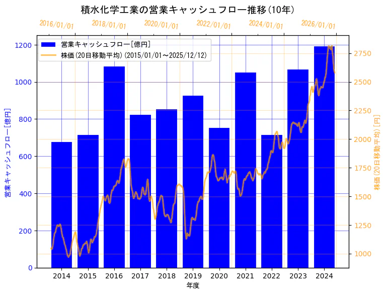 積水化学工業株式会社の営業キャッシュフローと株価の10年間推移（2軸グラフ）