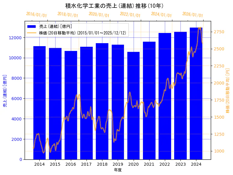 積水化学工業株式会社の売上(連結)と株価の10年間推移（2軸グラフ）
