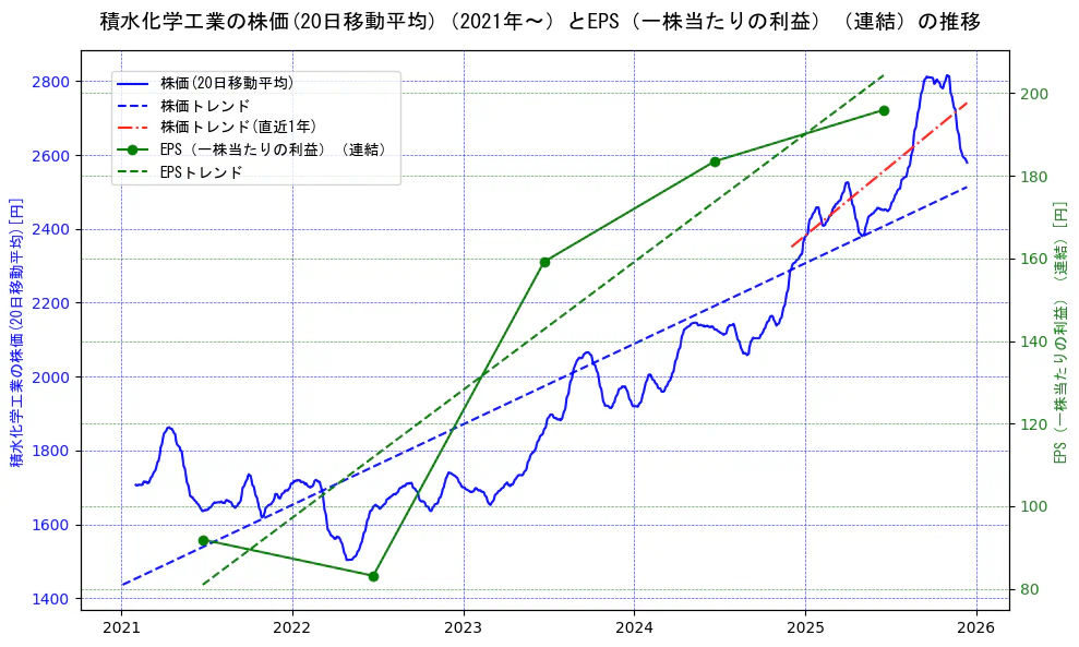 積水化学工業の過去5年間の株価とEPS（一株当たりの利益）の推移を示す2軸グラフ。株価の回帰直線、EPS（一株当たりの利益）の回帰直線、直近1年間の株価回帰直線を含み、業績と市場評価の関係性を視覚化。