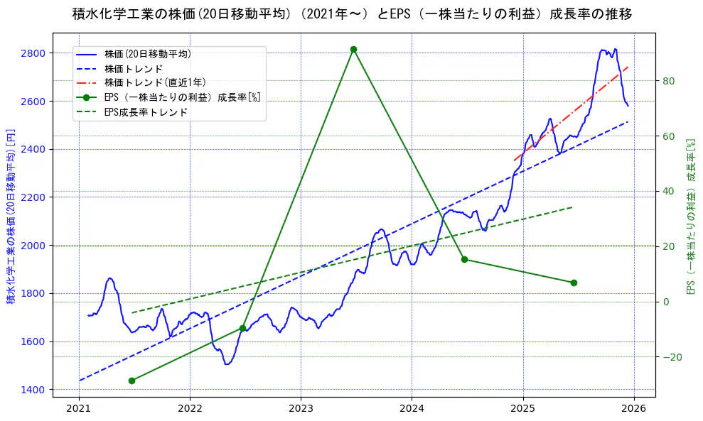 積水化学工業の過去5年間の株価とEPS（一株当たりの利益）成長率の推移を示す2軸グラフ。株価の回帰直線、EPS（一株当たりの利益）成長率の回帰直線、直近1年間の株価回帰直線を含み、財務指標と市場評価の関係性を視覚化。