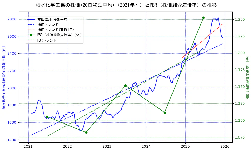 積水化学工業の過去5年間の株価とPBR（株価純資産倍率）の推移を示す2軸グラフ。株価の回帰直線、PBR（株価純資産倍率）の回帰直線、直近1年間の株価回帰直線を含み、財務指標と市場評価の関係性を視覚化。