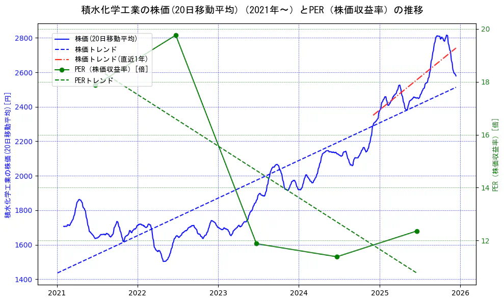 積水化学工業の過去5年間の株価とPER（株価収益率）の推移を示す2軸グラフ。株価の回帰直線、PER（株価収益率）の回帰直線、直近1年間の株価回帰直線を含み、財務指標と市場評価の関係性を視覚化。
