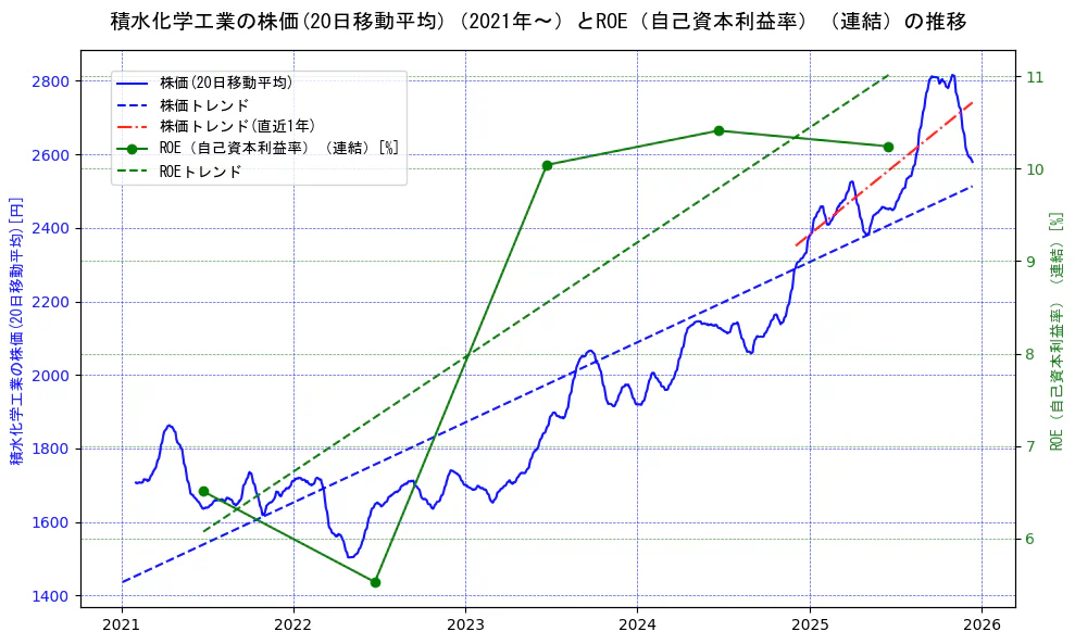 積水化学工業の過去5年間の株価とROE（自己資本利益率）の推移を示す2軸グラフ。株価の回帰直線、ROE（自己資本利益率）回帰直線、直近1年間の株価回帰直線を含み、業績と市場評価の関係性を視覚化。