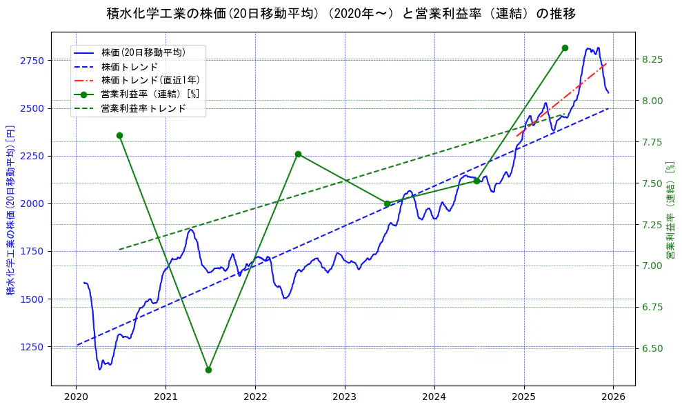 積水化学工業の過去5年間の株価と営業利益率の推移を示す2軸グラフ。株価の回帰直線、営業利益率の回帰直線、直近1年間の株価回帰直線を含み、業績と市場評価の関係性を視覚化。