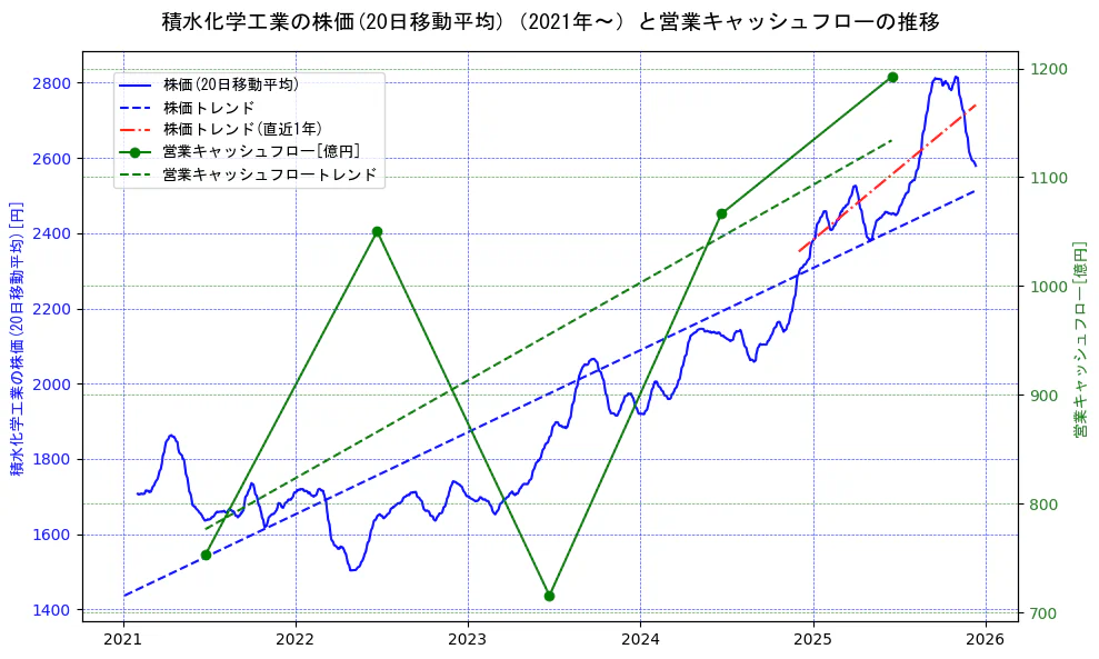 積水化学工業の過去5年間の株価と営業キャッシュフローの推移を示す2軸グラフ。株価の回帰直線、営業キャッシュフローの回帰直線、直近1年間の株価回帰直線を含み、財務指標と市場評価の関係性を視覚化。