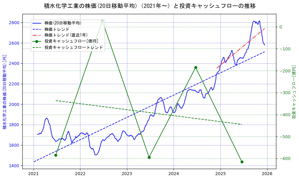 積水化学工業の過去5年間の株価と投資キャッシュフローの推移を示す2軸グラフ。株価の回帰直線、投資キャッシュフローの回帰直線、直近1年間の株価回帰直線を含み、財務指標と市場評価の関係性を視覚化。