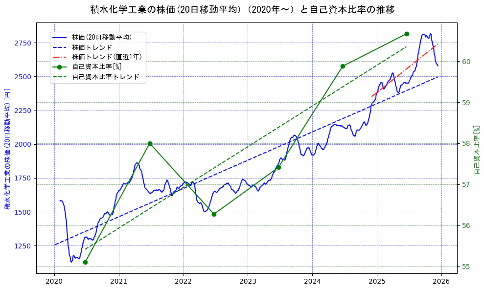 積水化学工業の過去5年間の株価と自己資本比率の推移を示す2軸グラフ。株価の回帰直線、自己資本比率の回帰直線、直近1年間の株価回帰直線を含み、財務指標と市場評価の関係性を視覚化。