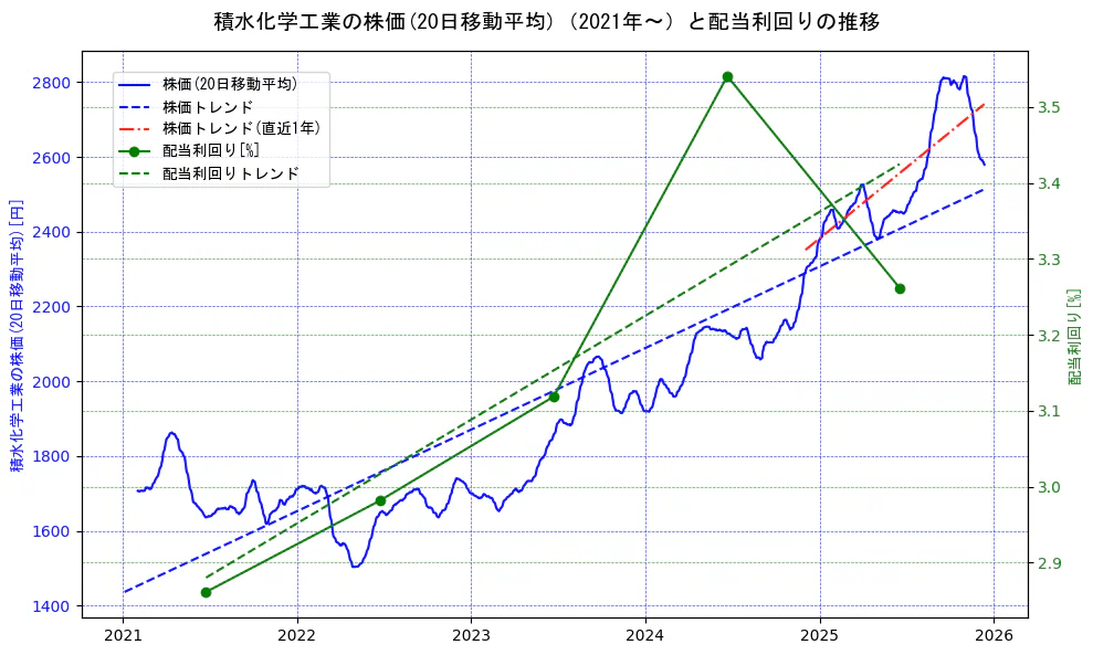 積水化学工業の過去5年間の株価と配当利回りの推移を示す2軸グラフ。株価の回帰直線、配当利回りの回帰直線、直近1年間の株価回帰直線を含み、財務指標と市場評価の関係性を視覚化。