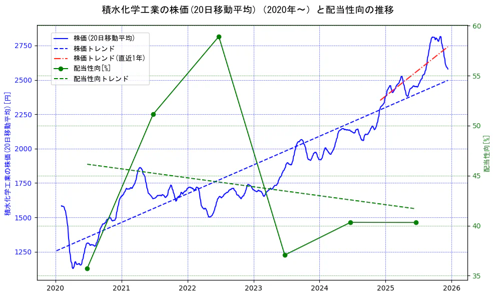 積水化学工業の過去5年間の株価と配当性向の推移を示す2軸グラフ。株価の回帰直線、配当性向の回帰直線、直近1年間の株価回帰直線を含み、財務指標と市場評価の関係性を視覚化。
