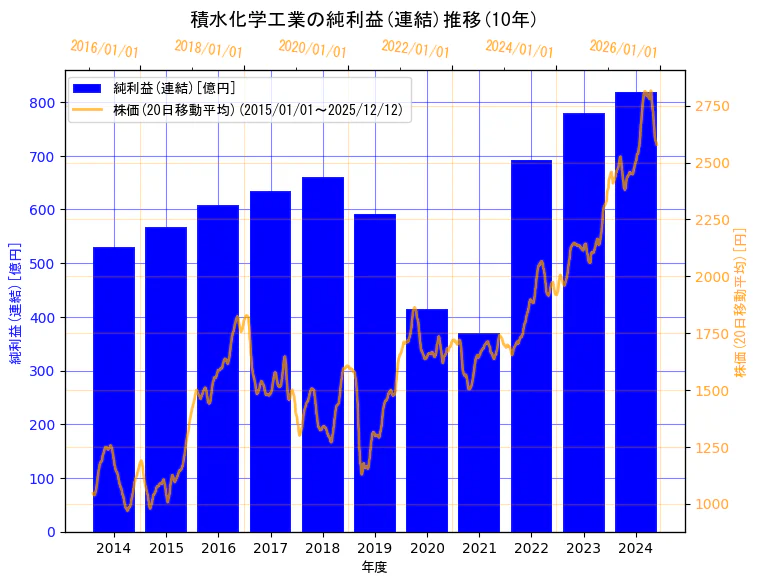 積水化学工業株式会社の純利益(連結)と株価の10年間推移（2軸グラフ）
