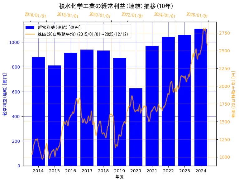 積水化学工業株式会社の経常利益(連結)と株価の10年間推移（2軸グラフ）