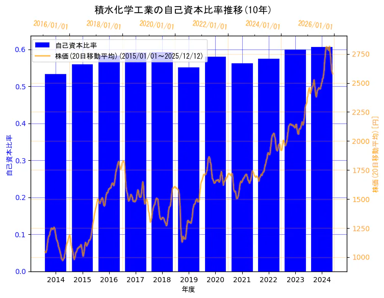 積水化学工業株式会社の自己資本比率と株価の10年間推移（2軸グラフ）