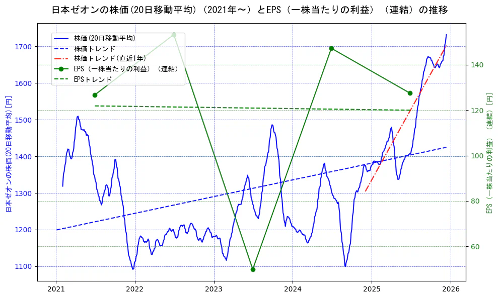 日本ゼオンの過去5年間の株価とEPS（一株当たりの利益）の推移を示す2軸グラフ。株価の回帰直線、EPS（一株当たりの利益）の回帰直線、直近1年間の株価回帰直線を含み、業績と市場評価の関係性を視覚化。