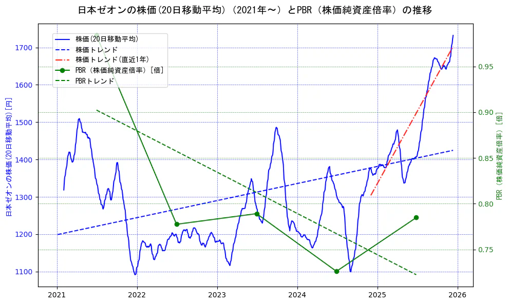 日本ゼオンの過去5年間の株価とPBR（株価純資産倍率）の推移を示す2軸グラフ。株価の回帰直線、PBR（株価純資産倍率）の回帰直線、直近1年間の株価回帰直線を含み、財務指標と市場評価の関係性を視覚化。